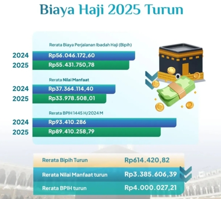 Biaya Haji Turun, Semangat Mendaftar Haji di Muara Enim Diharapkan Meningkat