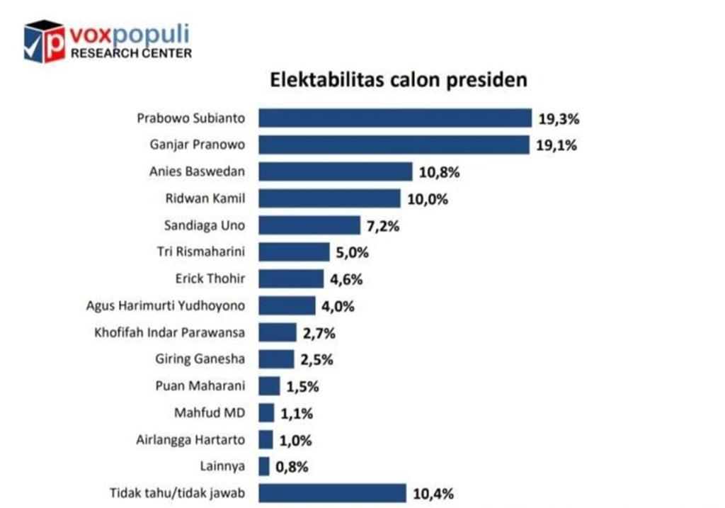 Hasil Survei Terbaru: Elektabilitas Ganjar Mendebarkan, Bagaimana Ridwan Kamil?