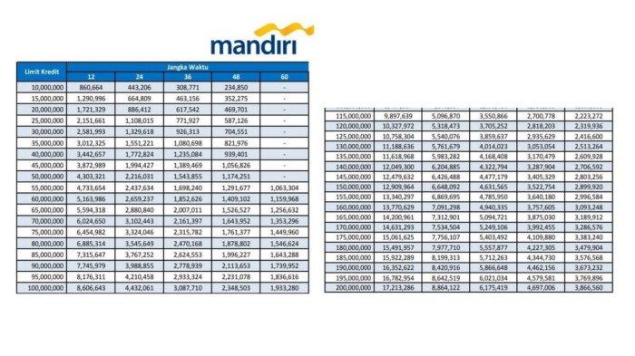 Tak Dapat Pinjaman KUR, Bank Mandiri Beri Solusi Pinjaman Non KUR Tanpa Jaminan dan Bunga Rendah