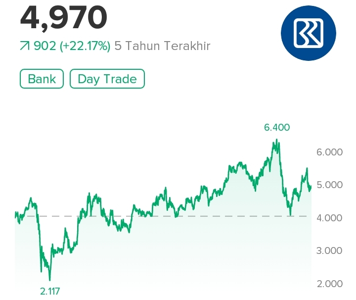 Saham BBRI Menjadi Primadona Trader Lokal