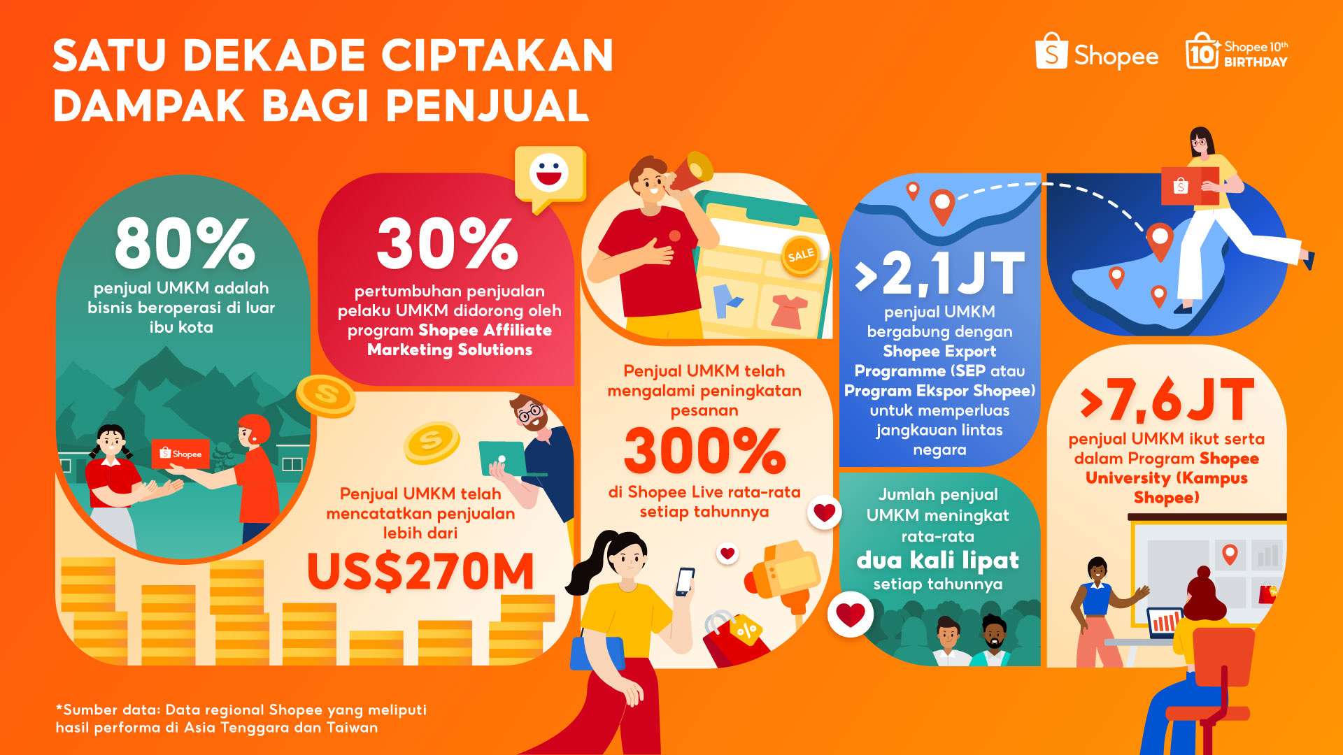 Shopee Secara Global Rayakan 10 Tahun Berdayakan UMKM, Bisnis Lokal Catat Penjualan USD 270 M