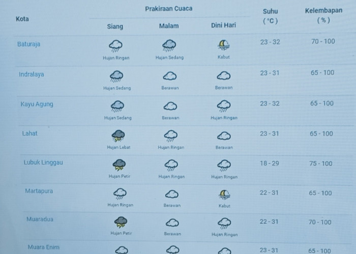 Prakiraan Cuaca Sabtu 21 Januari dan Minggu 22 Januari 2023
